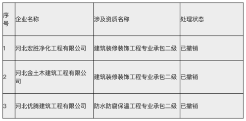 河北省住建厅:河北宏胜净化工程等3家企业资质申报弄虚作假