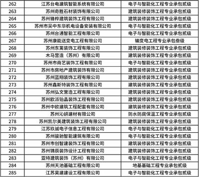 资质动态核查,因建造师人员不足510家企业资质拟被撤销!