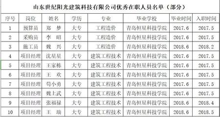 青岛恒星科技学院和山东世纪阳光建筑科技校企合作结出丰硕果实