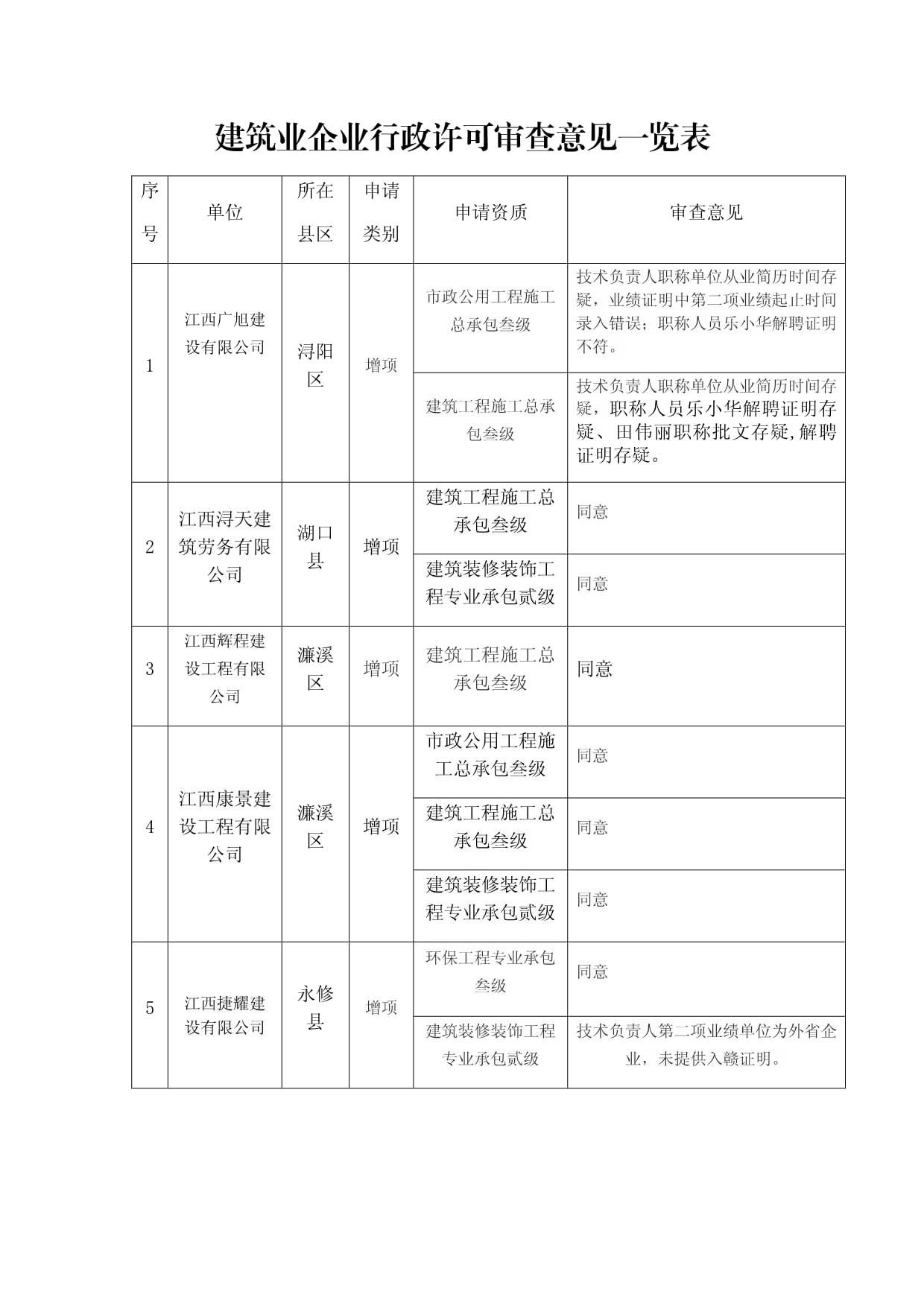建筑业企业行政许可审查意见一览表