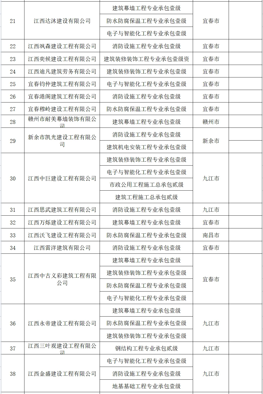 关于核查部分建筑业企业资质的通知