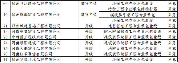 郑州78家建筑业企业通过审批 | 名单